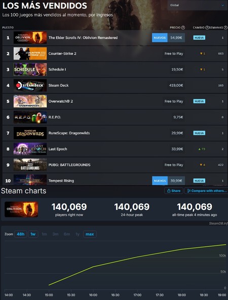 "Nunca pretendimos rehacerlo". Bethesda ya ha ganado con Oblivion Remastered, y se ve en los jugadores y las ventas en Steam del RPG de fantasía