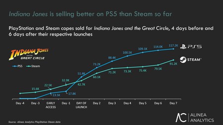 Bethesda lo ha logrado, Indiana Jones y el Gran Círculo en PS5 está vendiendo mejor que en Steam y Xbox Series X|S