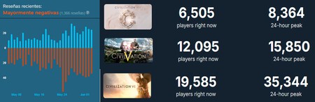 Se hunde y toca fondo en Steam. Aspiraba a ser el mejor juego de estrategia de 2025, pero es la decepción del año